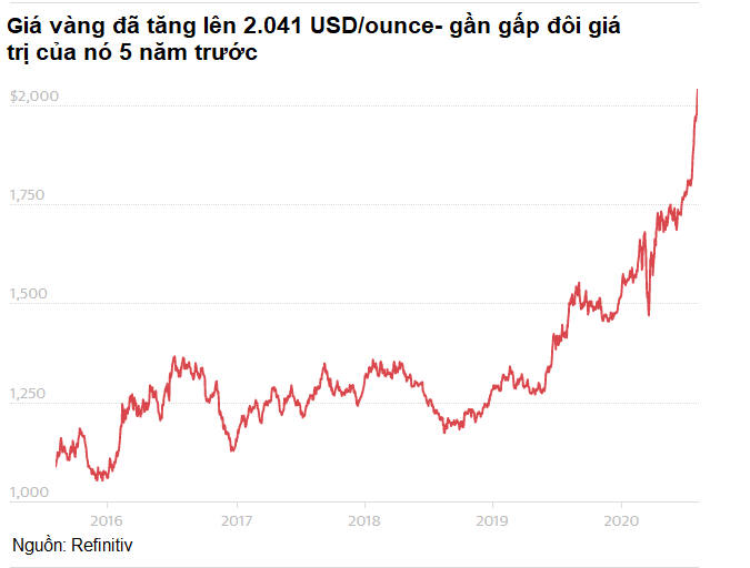 Cơn sốt giá vàng sẽ lên đến đâu? - Ảnh 1. Cơn sốt giá vàng sẽ lên đến đâu? - Ảnh 1.
