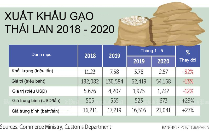 Thái Lan có nguy cơ rợt xuống vị trí thứ 5 về xuất khẩu gạo thế giới - Ảnh 2. Thái Lan có nguy cơ rợt xuống vị trí thứ 5 về xuất khẩu gạo thế giới - Ảnh 2.