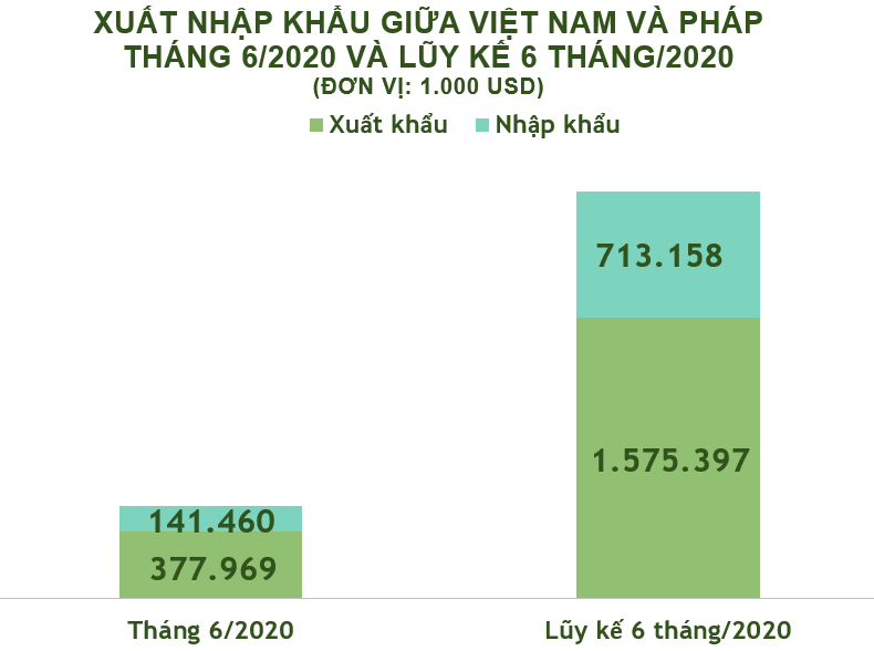 Xuất nhập khẩu Việt Nam và Pháp tháng 6/2020: Thặng dư thương mại gần 237 triệu USD - Ảnh 2.