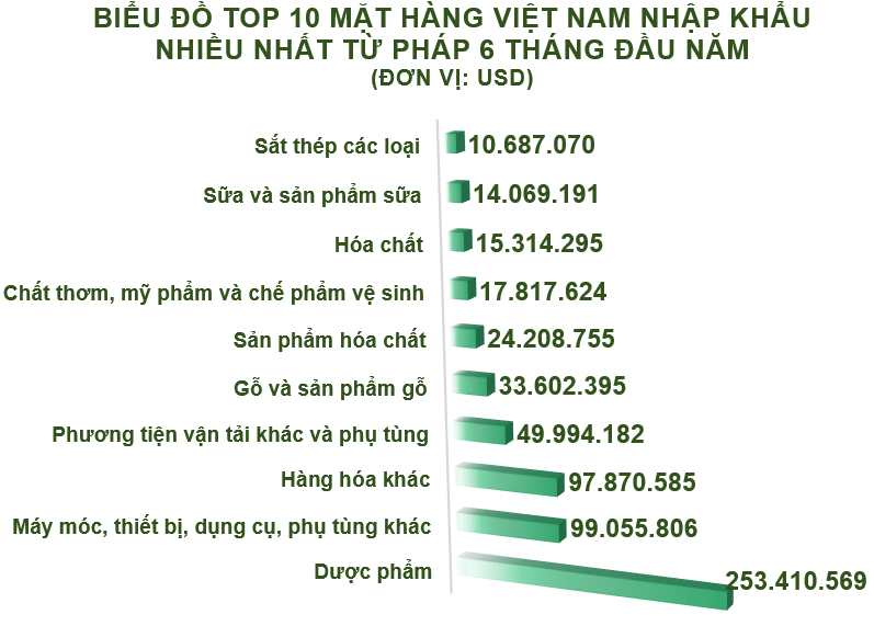 Xuất nhập khẩu Việt Nam và Pháp tháng 6/2020: Thặng dư thương mại gần 237 triệu USD - Ảnh 5.