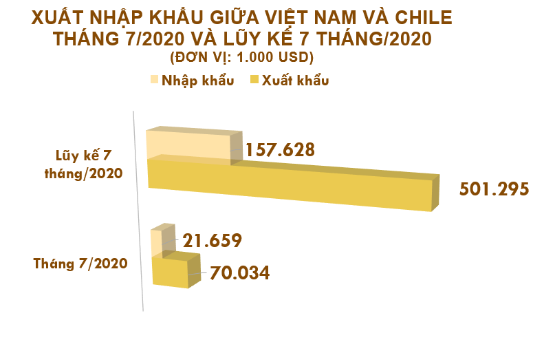Xuất nhập khẩu Việt Nam và Chile tháng 7/2020: Xuất khẩu gạo tăng 780% - Ảnh 2. Xuất nhập khẩu Việt Nam và Chile tháng 7/2020: Xuất khẩu gạo tăng 780% - Ảnh 2.