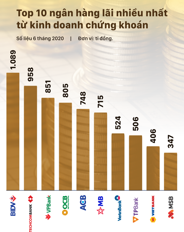 TOP 10 ngân hàng lãi nhiều nhất từ kinh doanh ngoại hối nửa đầu năm 2020 - Ảnh 2.