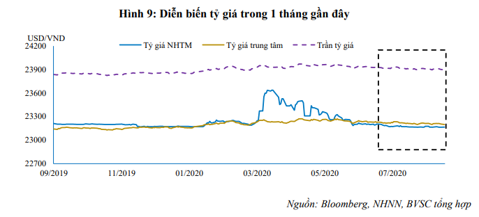 BVSC: VND có thể tăng giá so với USD sau định hướng chính sách của Fed - Ảnh 2. BVSC: VND có thể tăng giá so với USD sau định hướng chính sách của Fed - Ảnh 2.