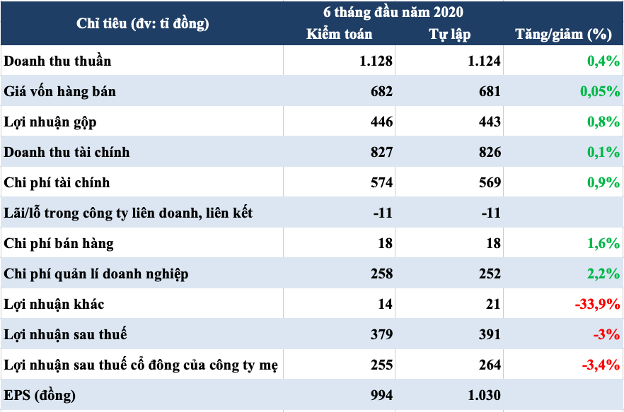 Sau sự kiện bốc hơi 524 tỉ đồng lợi nhuận năm 2019, CII đổi đơn vị kiểm toán - Ảnh 1.