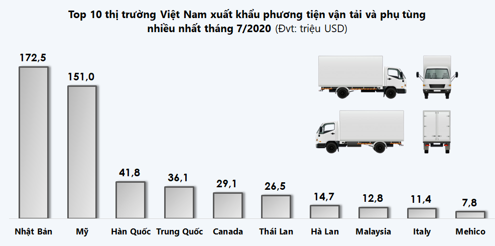 Top 10 thị trường Việt Nam xuất khẩu phương tiện vận tải và phụ tùng nhiều nhất tháng 7/2020 - Ảnh 1. Đồ họa: TV