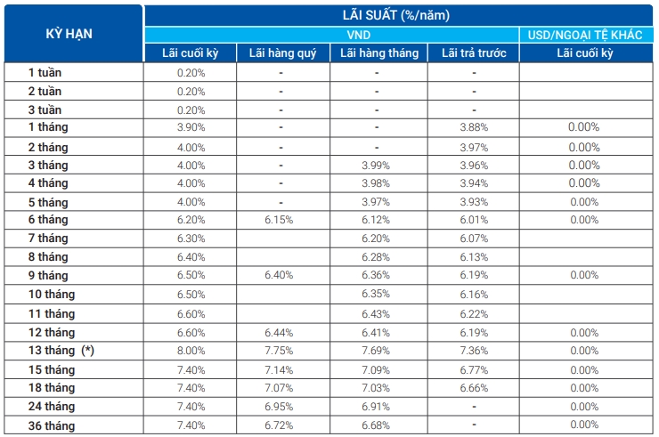 Lãi suất ngân hàng VietBank tháng 9/2020: Duy trì mức cao nhất 8%/năm - Ảnh 1. Lãi suất ngân hàng VietBank tháng 9/2020: Duy trì mức cao nhất 8%/năm - Ảnh 1.