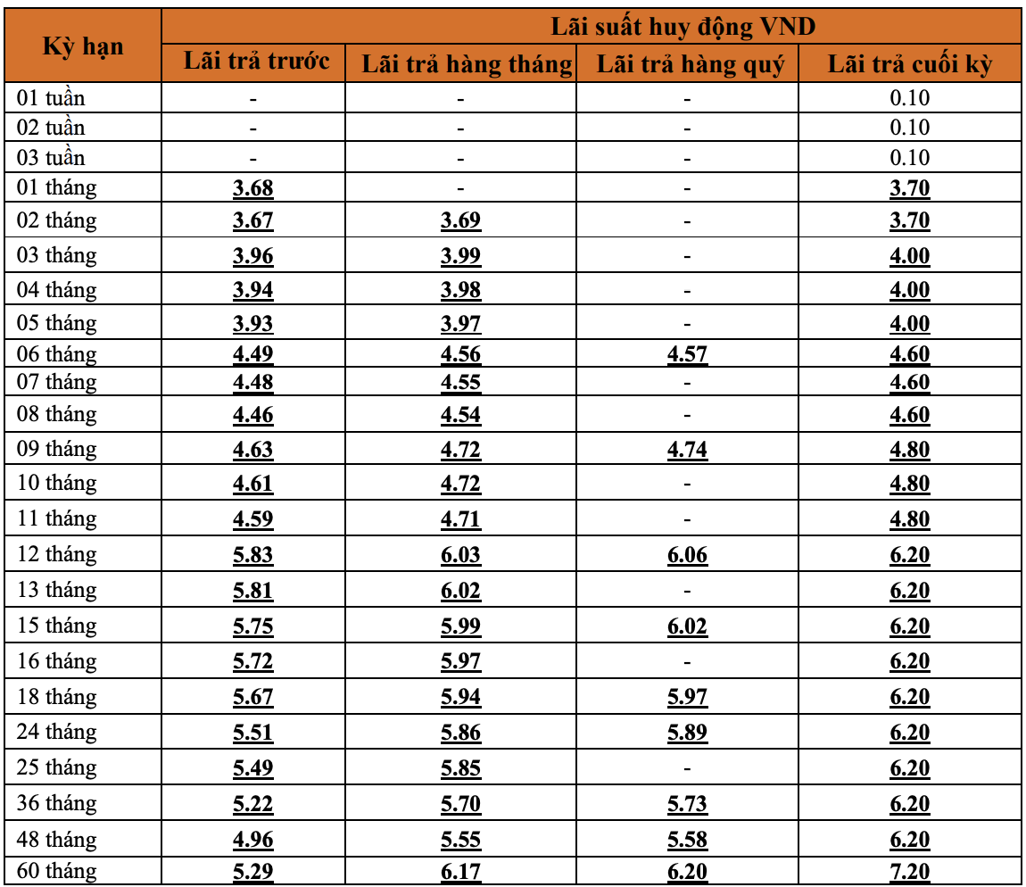 Lãi suất ngân hàng Lienvietpostbank cao nhất tháng 9/2020 là 7,9%/năm - Ảnh 1. Lãi suất ngân hàng Lienvietpostbank cao nhất tháng 9/2020 là 7,9%/năm - Ảnh 1.