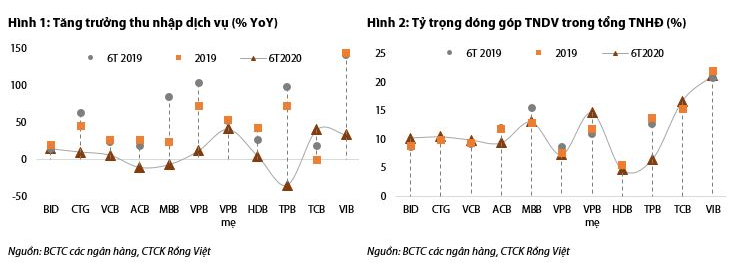 Tăng trưởng thu nhập dịch vụ ngân hàng giảm, thậm chí thu hẹp trong nửa đầu năm - Ảnh 1. Tăng trưởng thu nhập dịch vụ ngân hàng giảm, thậm chí thu hẹp trong nửa đầu năm - Ảnh 1.