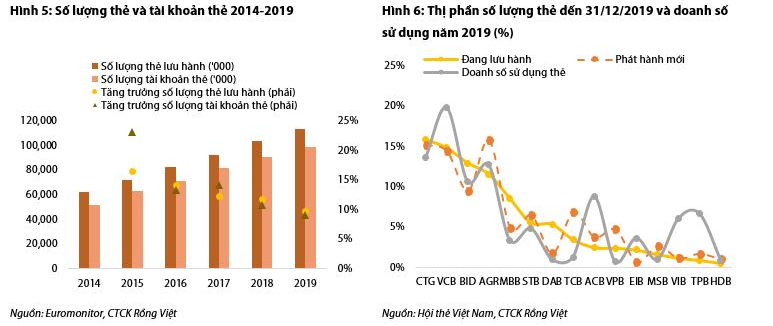 Tăng trưởng thu nhập dịch vụ ngân hàng giảm, thậm chí thu hẹp trong nửa đầu năm - Ảnh 2. Tăng trưởng thu nhập dịch vụ ngân hàng giảm, thậm chí thu hẹp trong nửa đầu năm - Ảnh 2.