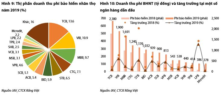 Tăng trưởng thu nhập dịch vụ ngân hàng giảm, thậm chí thu hẹp trong nửa đầu năm - Ảnh 3. Tăng trưởng thu nhập dịch vụ ngân hàng giảm, thậm chí thu hẹp trong nửa đầu năm - Ảnh 3.