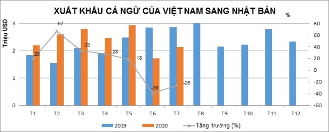 Xuất khẩu cá ngừ sang Nhật Bản tăng trở lại - Ảnh 1. Xuất khẩu cá ngừ sang Nhật Bản tăng trở lại - Ảnh 1.