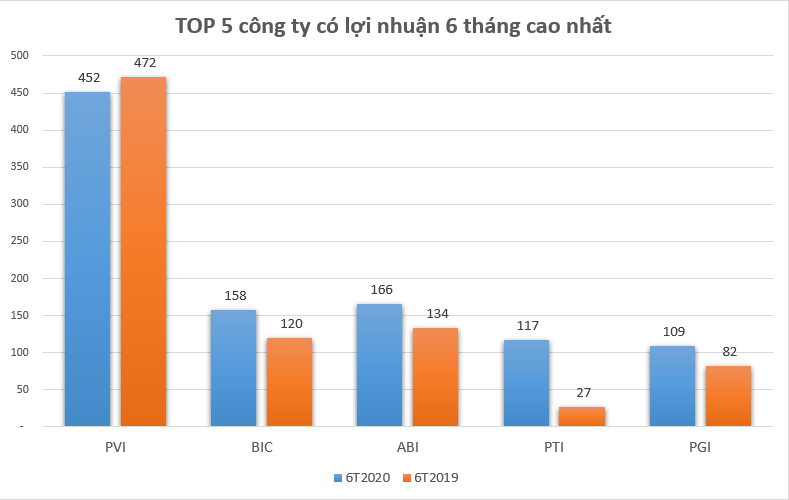 Bức tranh ngành bảo hiểm phi nhân thọ nửa đầu năm 2020 - Ảnh 3. Bức tranh ngành bảo hiểm phi nhân thọ nửa đầu năm 2020 - Ảnh 3.