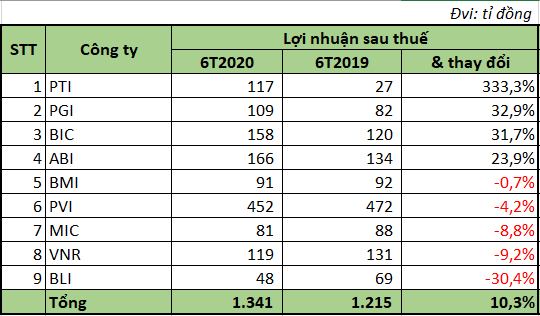 Bức tranh ngành bảo hiểm phi nhân thọ nửa đầu năm 2020 - Ảnh 2. Bức tranh ngành bảo hiểm phi nhân thọ nửa đầu năm 2020 - Ảnh 2.
