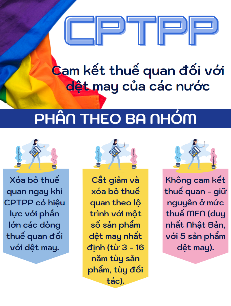 CPTPP: Cam kết thuế nhập khẩu đối với dệt may - Ảnh 1. CPTPP: Cam kết thuế nhập khẩu đối với dệt may - Ảnh 1.