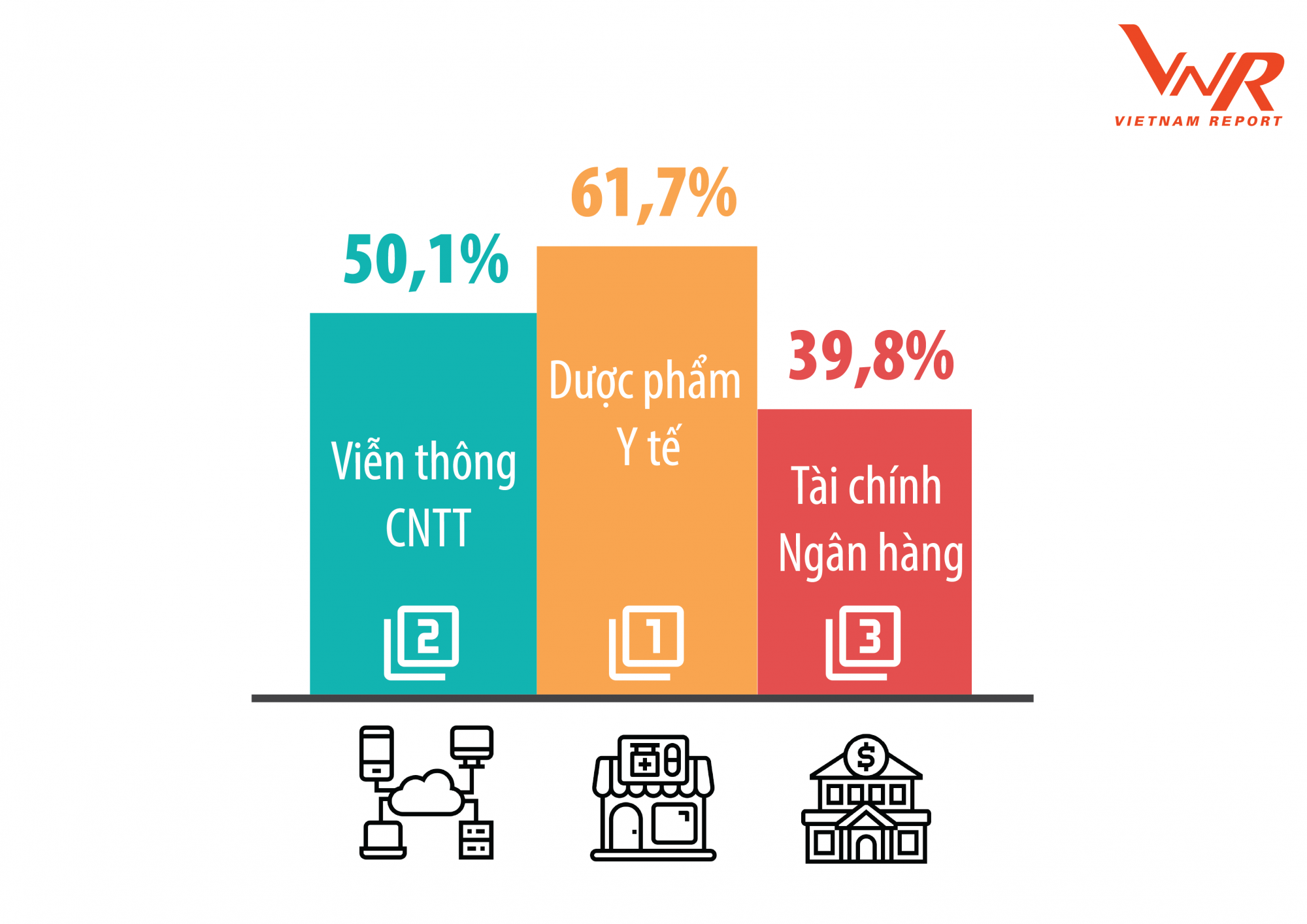 Ba ngành có tiềm năng tăng trưởng lợi nhuận cao trong 1 - 2 năm tới - Ảnh 1. Ba ngành có tiềm năng tăng trưởng lợi nhuận cao trong 1 - 2 năm tới - Ảnh 1.
