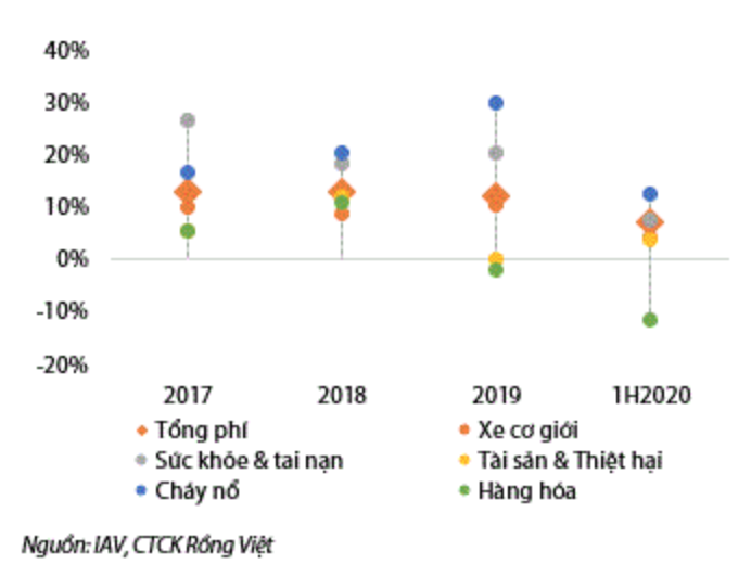 Lợi nhuận các công ty bảo hiểm phi nhân thọ phân hoá mạnh, đâu là điểm sáng? - Ảnh 4. Lợi nhuận các công ty bảo hiểm phi nhân thọ phân hoá mạnh, đâu là điểm sáng? - Ảnh 4.
