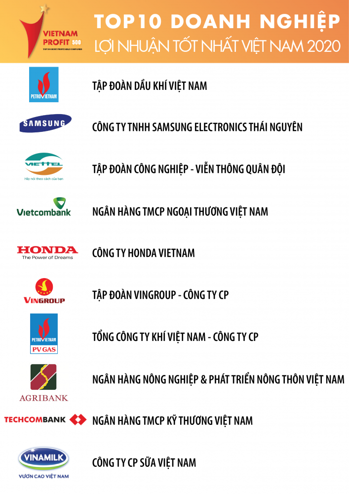 TOP 500 doanh nghiệp lợi nhuận tốt nhất Việt Nam năm 2020 - Ảnh 1. TOP 500 doanh nghiệp lợi nhuận tốt nhất Việt Nam năm 2020 - Ảnh 1.