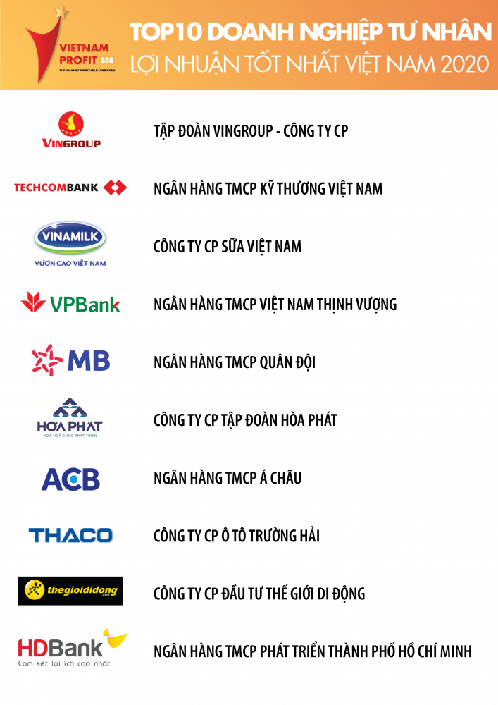 TOP 500 doanh nghiệp lợi nhuận tốt nhất Việt Nam năm 2020 - Ảnh 2. TOP 500 doanh nghiệp lợi nhuận tốt nhất Việt Nam năm 2020 - Ảnh 2.