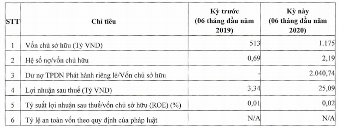 Nửa đầu năm, HBI lãi 25 tỉ đồng - Ảnh 1.
