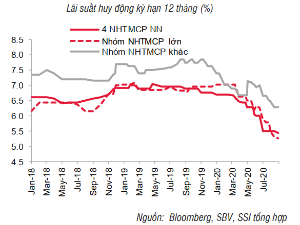 Lãi suất tiền gửi 12 tháng xuống dưới 6%/năm - Ảnh 1. Lãi suất tiền gửi 12 tháng xuống dưới 6%/năm - Ảnh 1.