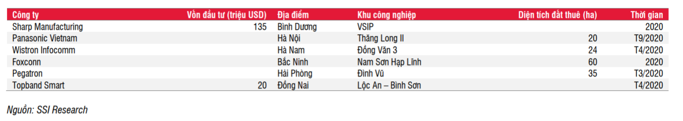 Nhiều tập đoàn nước ngoài sẽ đổ bộ vào khu công nghiệp Việt Nam - Ảnh 5. Nhiều tập đoàn nước ngoài sẽ đổ bộ vào khu công nghiệp Việt Nam - Ảnh 5.