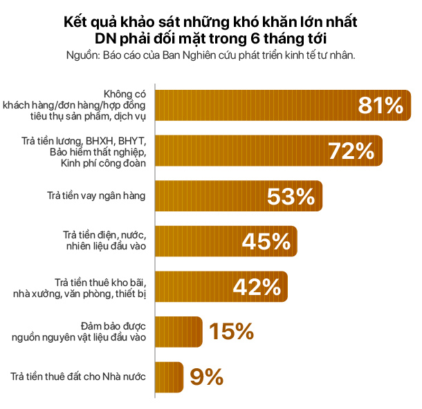 Đề xuất giảm lãi, thuế thu nhập doanh nghiệp là ưu đãi cho 'nhà giàu'? - Ảnh 1. Đề xuất giảm lãi, thuế thu nhập doanh nghiệp là ưu đãi cho 'nhà giàu'? - Ảnh 1.