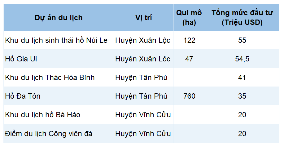 Đồng Nai kêu gọi đầu tư loạt dự án triệu USD - Ảnh 2. Đồng Nai kêu gọi đầu tư loạt dự án triệu USD - Ảnh 2.
