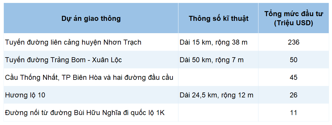 Đồng Nai kêu gọi đầu tư loạt dự án triệu USD - Ảnh 1. Đồng Nai kêu gọi đầu tư loạt dự án triệu USD - Ảnh 1.