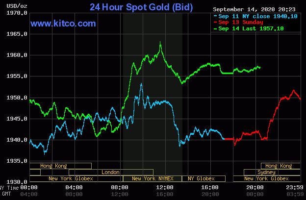 Giá vàng hôm nay 15/9: Vàng tăng trở lại đạt 1.957 USD/ounce - Ảnh 1. Giá vàng hôm nay 15/9: Vàng tăng trở lại đạt 1.957 USD/ounce - Ảnh 1.