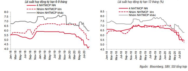 SSI Research: Chính sách nới lỏng tiền tệ sẽ tiếp tục được duy trì - Ảnh 2. SSI Research: Chính sách nới lỏng tiền tệ sẽ tiếp tục được duy trì - Ảnh 2.