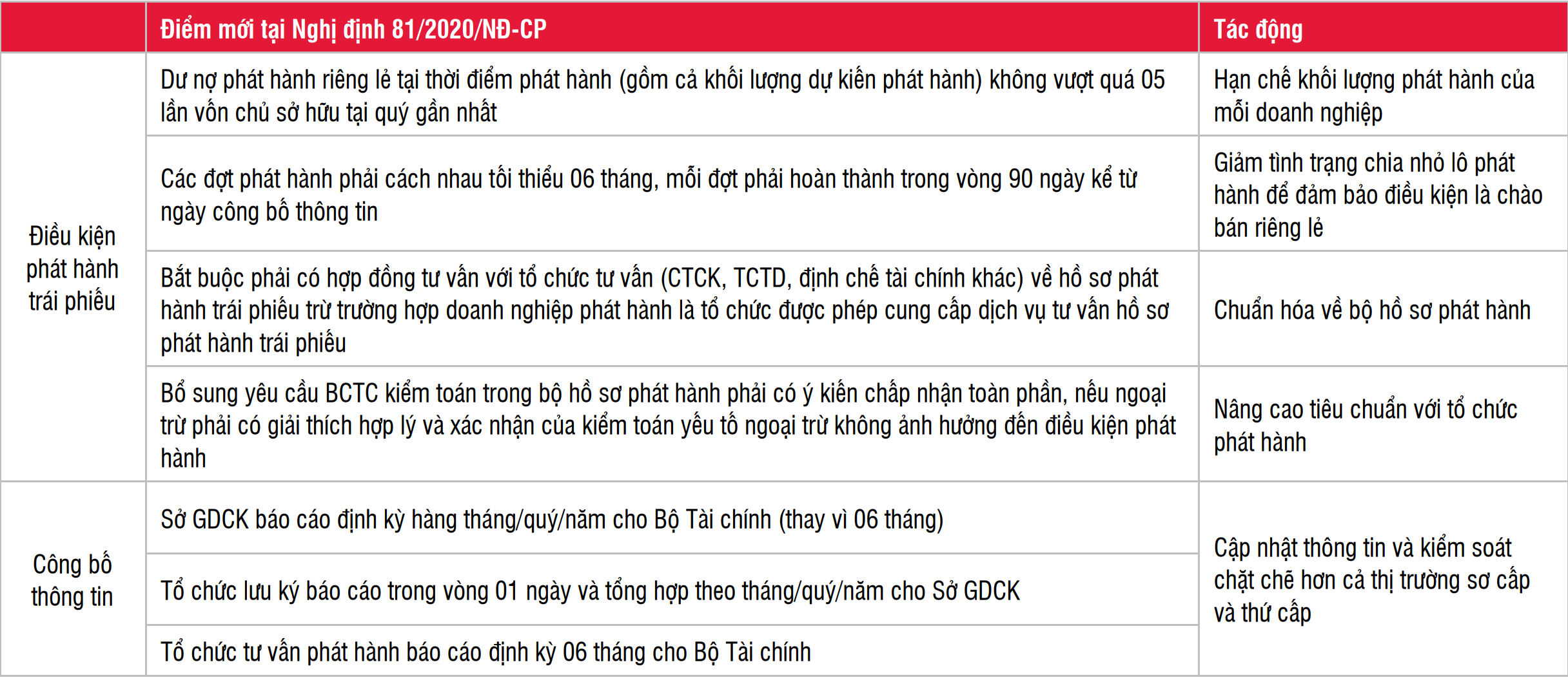 Hơn 38.000 tỉ đồng trái phiếu chảy về doanh nghiệp trước giờ G, BĐS là quán quân huy động - Ảnh 6. Hơn 38.000 tỉ đồng trái phiếu chảy về doanh nghiệp trước giờ G, BĐS là quán quân huy động - Ảnh 6.
