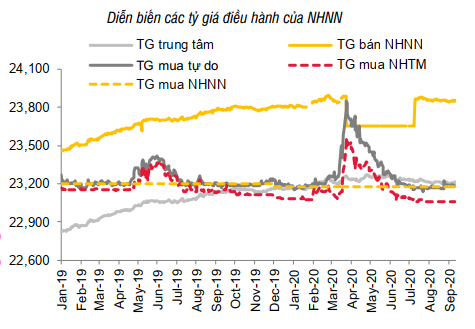 SSI Research: Chính sách nới lỏng tiền tệ sẽ tiếp tục được duy trì - Ảnh 3. SSI Research: Chính sách nới lỏng tiền tệ sẽ tiếp tục được duy trì - Ảnh 3.
