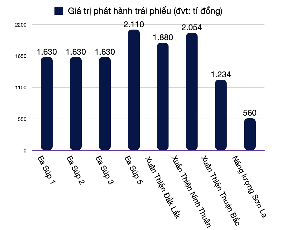 Thương vụ huy động 13.000 tỉ từ kênh trái phiếu và tham vọng của anh trai "bầu" Thuỵ - Ảnh 1. Thương vụ huy động 13.000 tỉ từ kênh trái phiếu và tham vọng của anh trai "bầu" Thuỵ - Ảnh 1.
