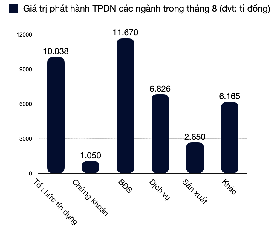 Hơn 38.000 tỉ đồng trái phiếu chảy về doanh nghiệp trước giờ G, BĐS là quán quân huy động - Ảnh 3. Hơn 38.000 tỉ đồng trái phiếu chảy về doanh nghiệp trước giờ G, BĐS là quán quân huy động - Ảnh 3.