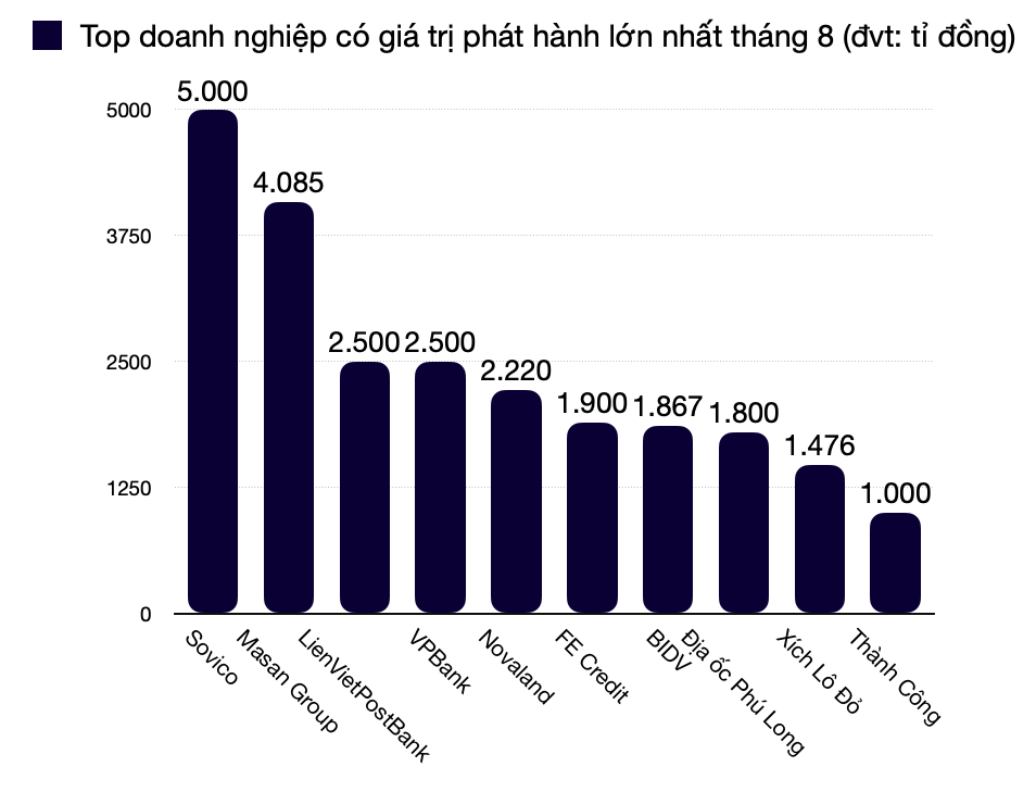 Hơn 38.000 tỉ đồng trái phiếu chảy về doanh nghiệp trước giờ G, BĐS là quán quân huy động - Ảnh 4. Hơn 38.000 tỉ đồng trái phiếu chảy về doanh nghiệp trước giờ G, BĐS là quán quân huy động - Ảnh 4.