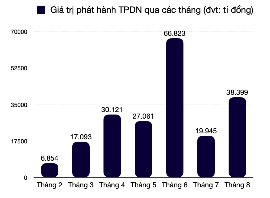 Hơn 38.000 tỉ đồng trái phiếu chảy về doanh nghiệp trước giờ G, BĐS là quán quân huy động - Ảnh 2. Hơn 38.000 tỉ đồng trái phiếu chảy về doanh nghiệp trước giờ G, BĐS là quán quân huy động - Ảnh 2.