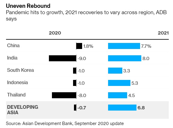 ADB: Kinh tế Châu Á dự báo tăng trưởng âm lần đầu tiên sau 6 thập kỉ - Ảnh 2. ADB: Kinh tế Châu Á dự báo tăng trưởng âm lần đầu tiên sau 6 thập kỉ - Ảnh 2.