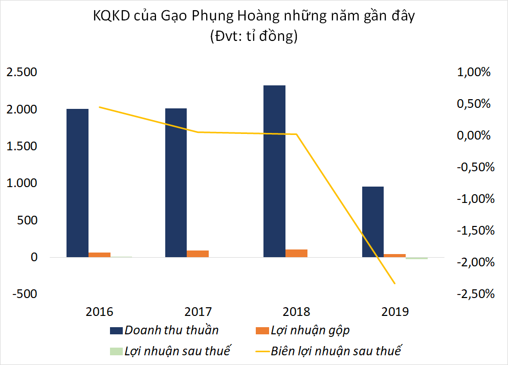 Hé lộ tài chính của doanh nghiệp xuất khẩu gạo vừa bị BIDV rao bán nợ hơn 1.000 tỉ đồng - Ảnh 1.