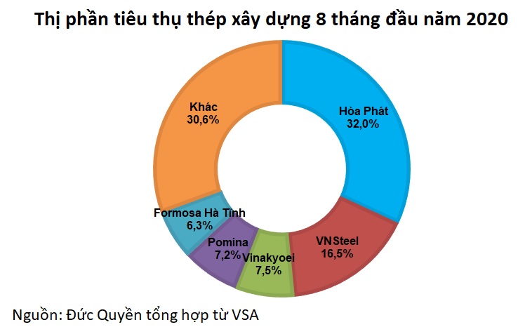 Tiêu thụ thép xây dựng Hòa Phát 8 tháng tăng 20%, ngược xu hướng giảm toàn ngành - Ảnh 1. Tiêu thụ thép xây dựng Hòa Phát 8 tháng tăng 20%, ngược xu hướng giảm toàn ngành - Ảnh 1.