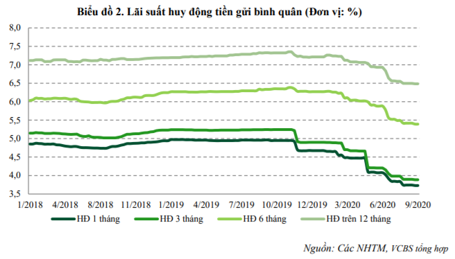 VCBS: Lãi suất huy động có thể giảm 0,8 - 1 điểm % trong cả năm nay - Ảnh 2. VCBS: Lãi suất huy động có thể giảm 0,8 - 1 điểm % trong cả năm nay - Ảnh 2.
