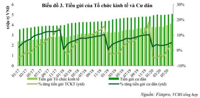 VCBS: Lãi suất huy động có thể giảm 0,8 - 1 điểm % trong cả năm nay - Ảnh 3. VCBS: Lãi suất huy động có thể giảm 0,8 - 1 điểm % trong cả năm nay - Ảnh 3.