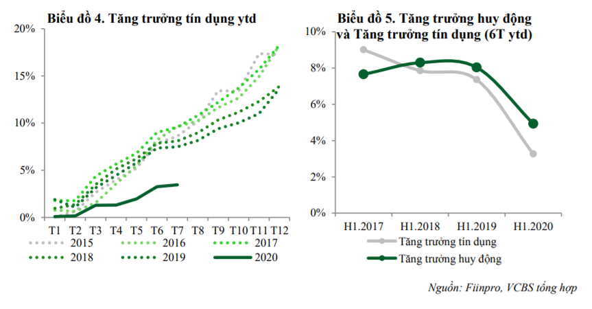 VCBS: Lãi suất huy động có thể giảm 0,8 - 1 điểm % trong cả năm nay - Ảnh 1. VCBS: Lãi suất huy động có thể giảm 0,8 - 1 điểm % trong cả năm nay - Ảnh 1.