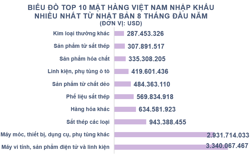 Xuất nhập khẩu Việt Nam và Nhật Bản tháng 8/2020: Xuất khẩu chủ yếu hàng dệt may - Ảnh 5. Xuất nhập khẩu Việt Nam và Nhật Bản tháng 8/2020: Xuất khẩu chủ yếu hàng dệt may - Ảnh 5.
