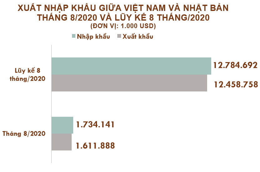 Xuất nhập khẩu Việt Nam và Nhật Bản tháng 8/2020: Xuất khẩu chủ yếu hàng dệt may - Ảnh 2. Xuất nhập khẩu Việt Nam và Nhật Bản tháng 8/2020: Xuất khẩu chủ yếu hàng dệt may - Ảnh 2.