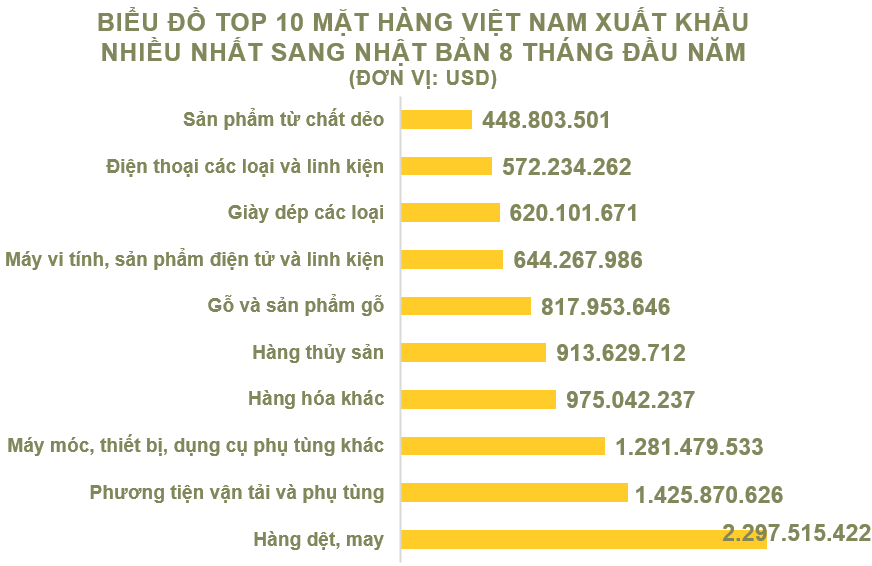 Xuất nhập khẩu Việt Nam và Nhật Bản tháng 8/2020: Xuất khẩu chủ yếu hàng dệt may - Ảnh 3. Xuất nhập khẩu Việt Nam và Nhật Bản tháng 8/2020: Xuất khẩu chủ yếu hàng dệt may - Ảnh 3.