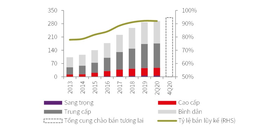 Giá bán căn hộ tại TP HCM tiếp đà leo thang - Ảnh 1. Giá bán căn hộ tại TP HCM tiếp đà leo thang - Ảnh 1.