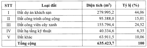 Điều chỉnh diện tích khu hỗn hợp du lịch nghỉ dưỡng của BIM Group tại Phú Quốc - Ảnh 2. Điều chỉnh diện tích khu hỗn hợp du lịch nghỉ dưỡng của BIM Group tại Phú Quốc - Ảnh 2.