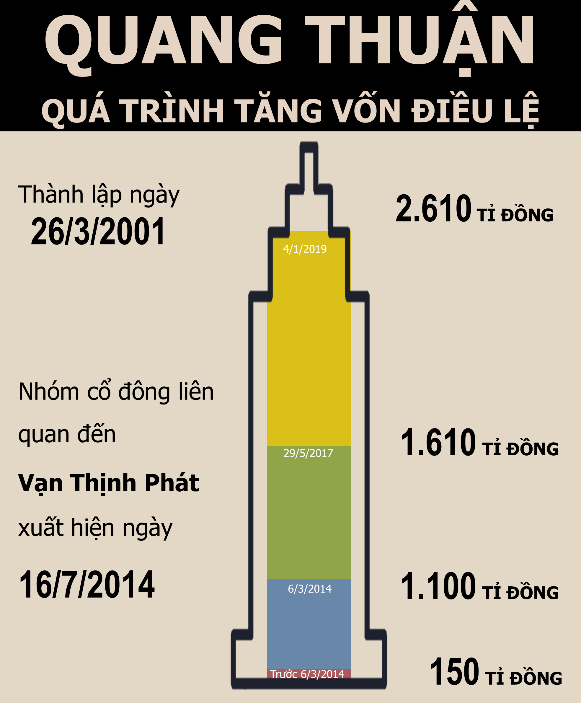 Doanh nghiệp liên quan đến Vạn Thịnh Phát tiếp tục hút dòng vốn nghìn tỉ - Ảnh 4.