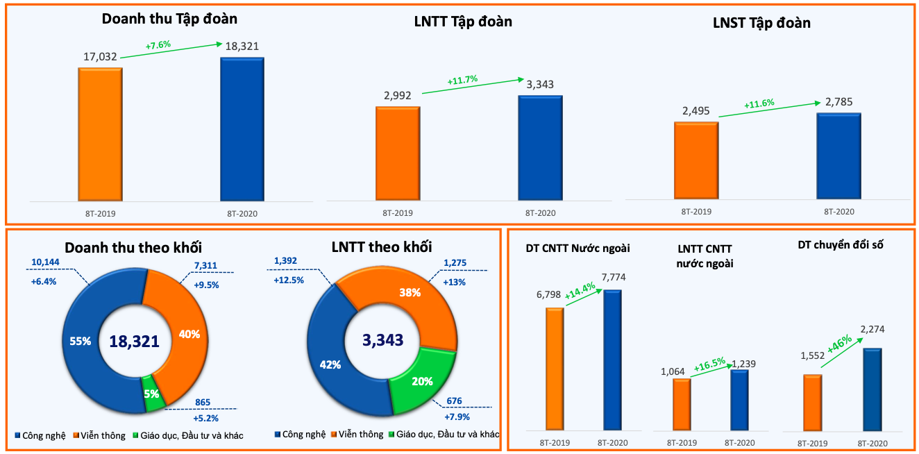 Lợi nhuận 8 tháng của FPT tăng 12% lên 2.785 tỉ đồng - Ảnh 1. Lợi nhuận 8 tháng của FPT tăng 12% lên 2.785 tỉ đồng - Ảnh 1.