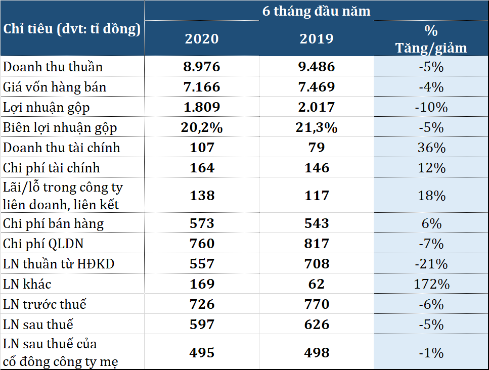 Vinataba lãi gần 500 tỉ đồng sau nửa đầu năm - Ảnh 1.